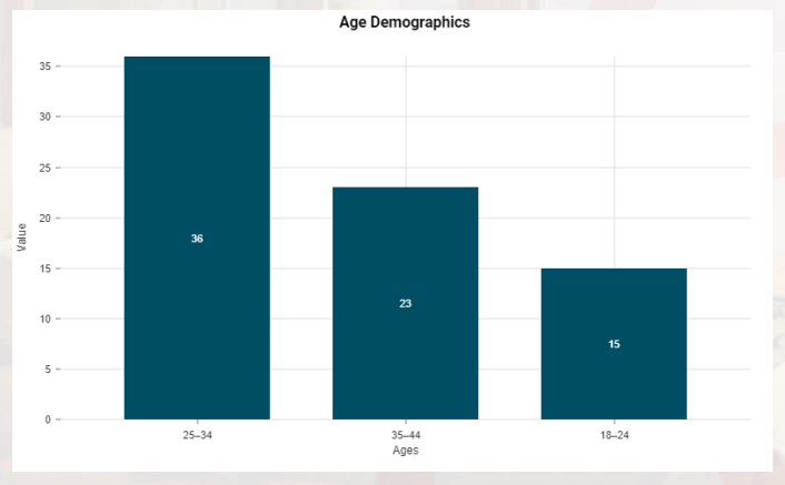 Age demographic breakdown of Airbnb users