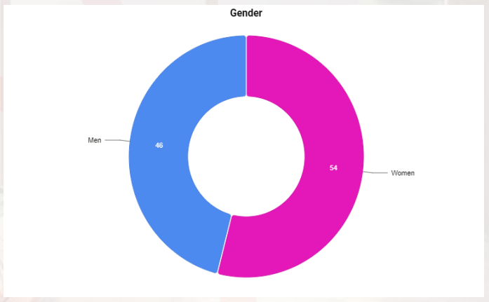 Gender split of Airbnb users
