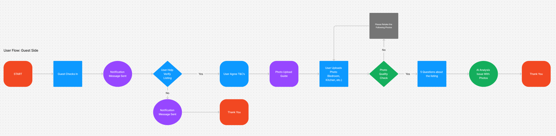 Guest user flow diagram showing the verification journey