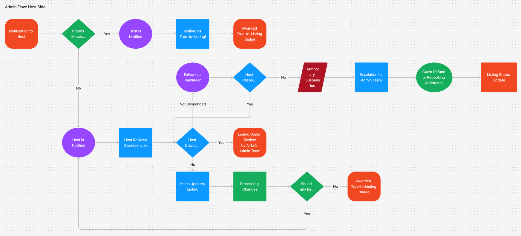 Host user flow diagram showing the flagged listing resolution process